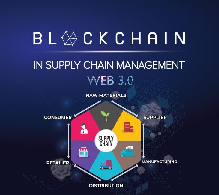 Blockchain in Supply Chain Management